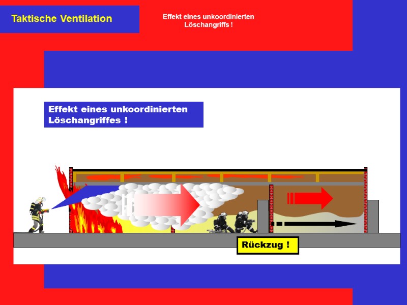 Rückzug ! Effekt eines unkoordinierten Löschangriffes ! Taktische Ventilation Effekt eines unkoordinierten Löschangriffs !